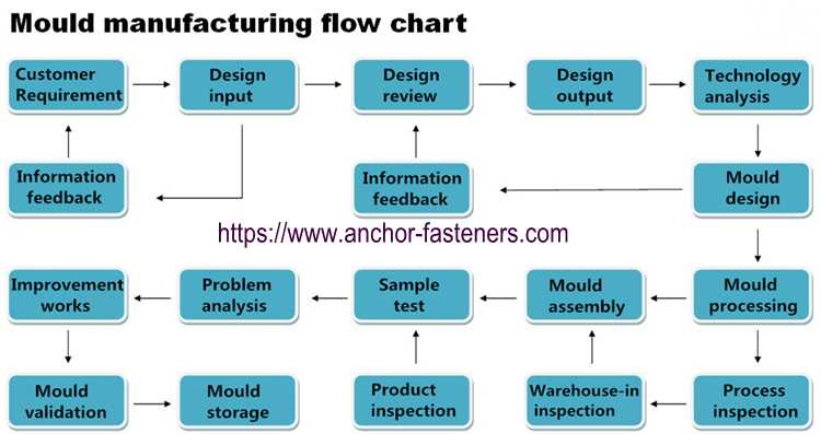 wedge anchor clip sheet metal Progressive stamping die making process