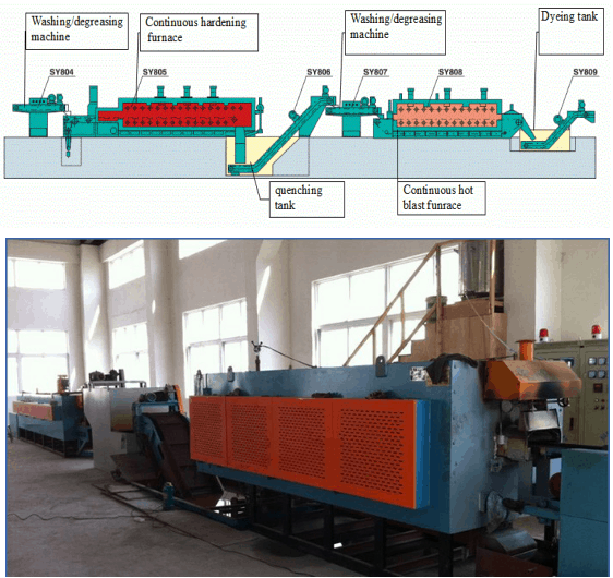 Flow chart of Electric Heating Continuous Mesh Belt Quenching and Tempering Heat Treatment Furnace